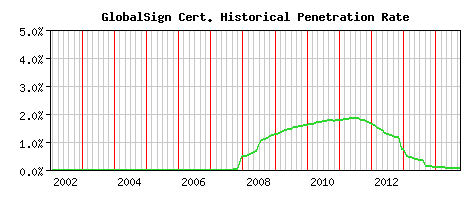 GlobalSign CA Certificate Historical Market Share Graph