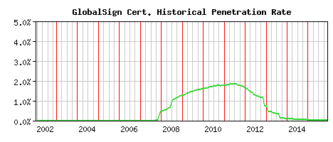 GlobalSign CA Certificate Historical Market Share Graph