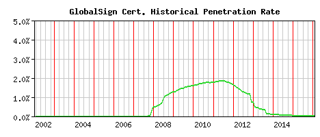 GlobalSign CA Certificate Historical Market Share Graph
