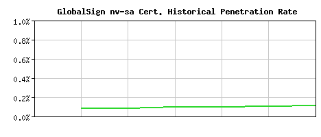 GlobalSign nv-sa CA Certificate Historical Market Share Graph