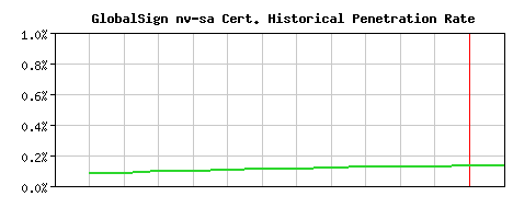 GlobalSign nv-sa CA Certificate Historical Market Share Graph