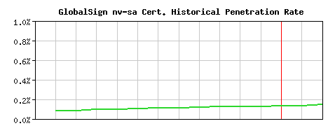 GlobalSign nv-sa CA Certificate Historical Market Share Graph