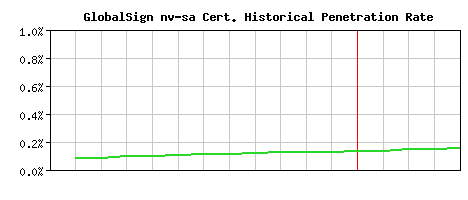 GlobalSign nv-sa CA Certificate Historical Market Share Graph
