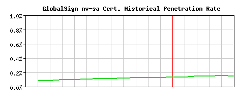 GlobalSign nv-sa CA Certificate Historical Market Share Graph