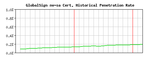 GlobalSign nv-sa CA Certificate Historical Market Share Graph
