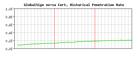 GlobalSign nv-sa CA Certificate Historical Market Share Graph