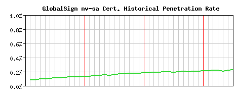 GlobalSign nv-sa CA Certificate Historical Market Share Graph