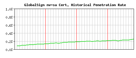 GlobalSign nv-sa CA Certificate Historical Market Share Graph