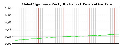 GlobalSign nv-sa CA Certificate Historical Market Share Graph
