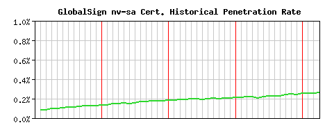 GlobalSign nv-sa CA Certificate Historical Market Share Graph