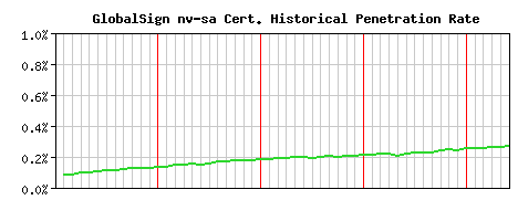 GlobalSign nv-sa CA Certificate Historical Market Share Graph