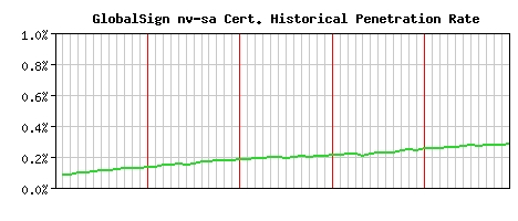 GlobalSign nv-sa CA Certificate Historical Market Share Graph