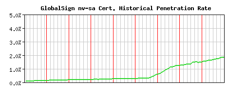 GlobalSign nv-sa CA Certificate Historical Market Share Graph
