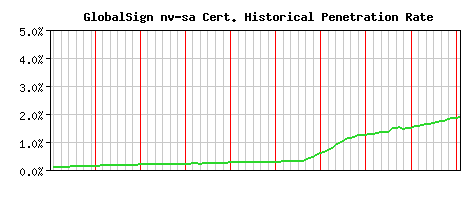 GlobalSign nv-sa CA Certificate Historical Market Share Graph