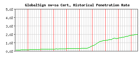 GlobalSign nv-sa CA Certificate Historical Market Share Graph