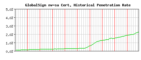 GlobalSign nv-sa CA Certificate Historical Market Share Graph