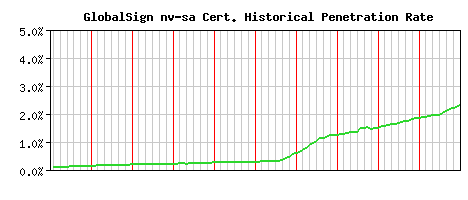 GlobalSign nv-sa CA Certificate Historical Market Share Graph