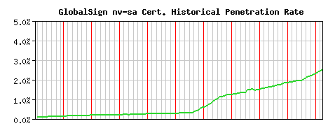 GlobalSign nv-sa CA Certificate Historical Market Share Graph