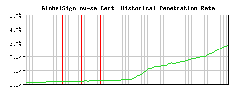 GlobalSign nv-sa CA Certificate Historical Market Share Graph