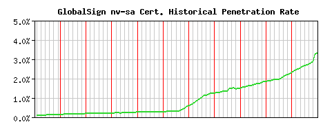 GlobalSign nv-sa CA Certificate Historical Market Share Graph