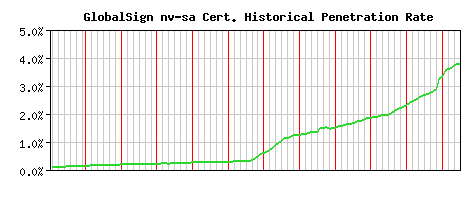 GlobalSign nv-sa CA Certificate Historical Market Share Graph