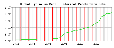 GlobalSign nv-sa CA Certificate Historical Market Share Graph