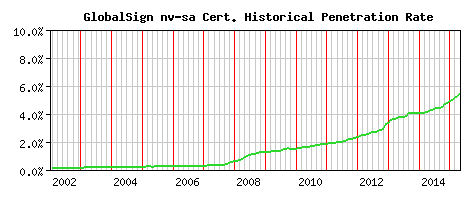 GlobalSign nv-sa CA Certificate Historical Market Share Graph