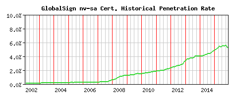 GlobalSign nv-sa CA Certificate Historical Market Share Graph