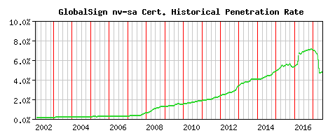 GlobalSign nv-sa CA Certificate Historical Market Share Graph