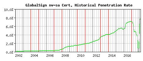 GlobalSign nv-sa CA Certificate Historical Market Share Graph