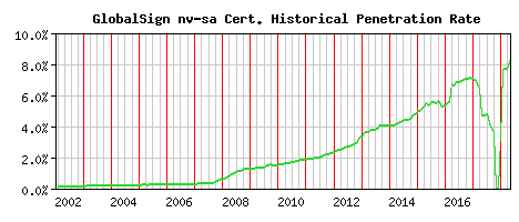 GlobalSign nv-sa CA Certificate Historical Market Share Graph