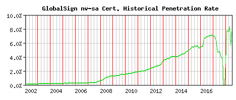 GlobalSign nv-sa CA Certificate Historical Market Share Graph