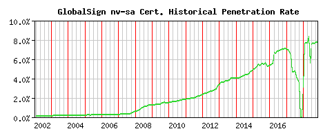 GlobalSign nv-sa CA Certificate Historical Market Share Graph