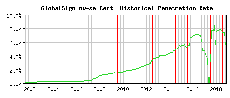 GlobalSign nv-sa CA Certificate Historical Market Share Graph