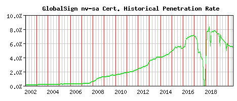 GlobalSign nv-sa CA Certificate Historical Market Share Graph