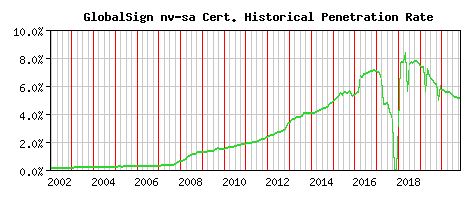 GlobalSign nv-sa CA Certificate Historical Market Share Graph