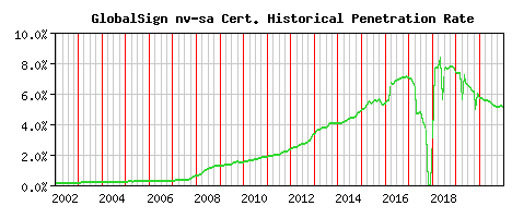 GlobalSign nv-sa CA Certificate Historical Market Share Graph