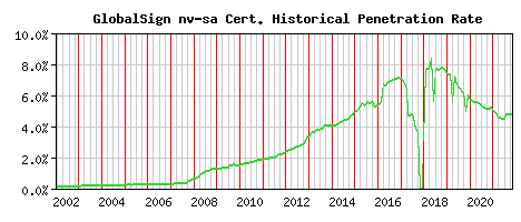 GlobalSign nv-sa CA Certificate Historical Market Share Graph