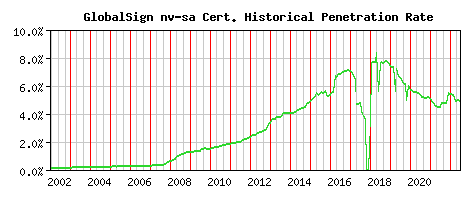 GlobalSign nv-sa CA Certificate Historical Market Share Graph