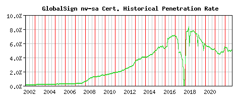GlobalSign nv-sa CA Certificate Historical Market Share Graph