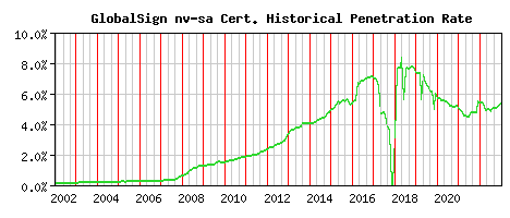 GlobalSign nv-sa CA Certificate Historical Market Share Graph