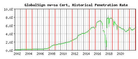 GlobalSign nv-sa CA Certificate Historical Market Share Graph