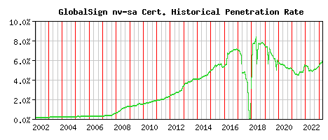 GlobalSign nv-sa CA Certificate Historical Market Share Graph