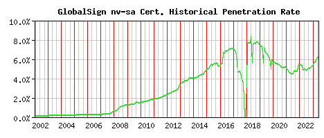 GlobalSign nv-sa CA Certificate Historical Market Share Graph
