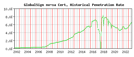 GlobalSign nv-sa CA Certificate Historical Market Share Graph