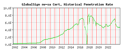 GlobalSign nv-sa CA Certificate Historical Market Share Graph