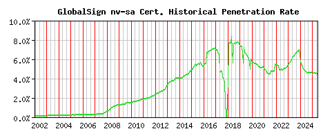 GlobalSign nv-sa CA Certificate Historical Market Share Graph