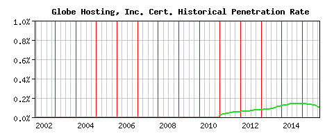 Globe Hosting, Inc. CA Certificate Historical Market Share Graph