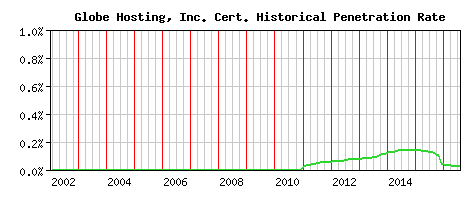 Globe Hosting, Inc. CA Certificate Historical Market Share Graph