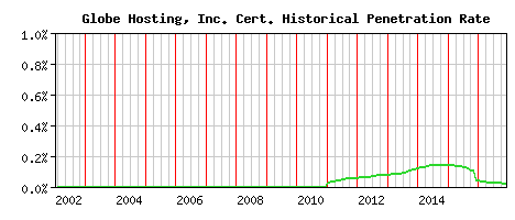 Globe Hosting, Inc. CA Certificate Historical Market Share Graph